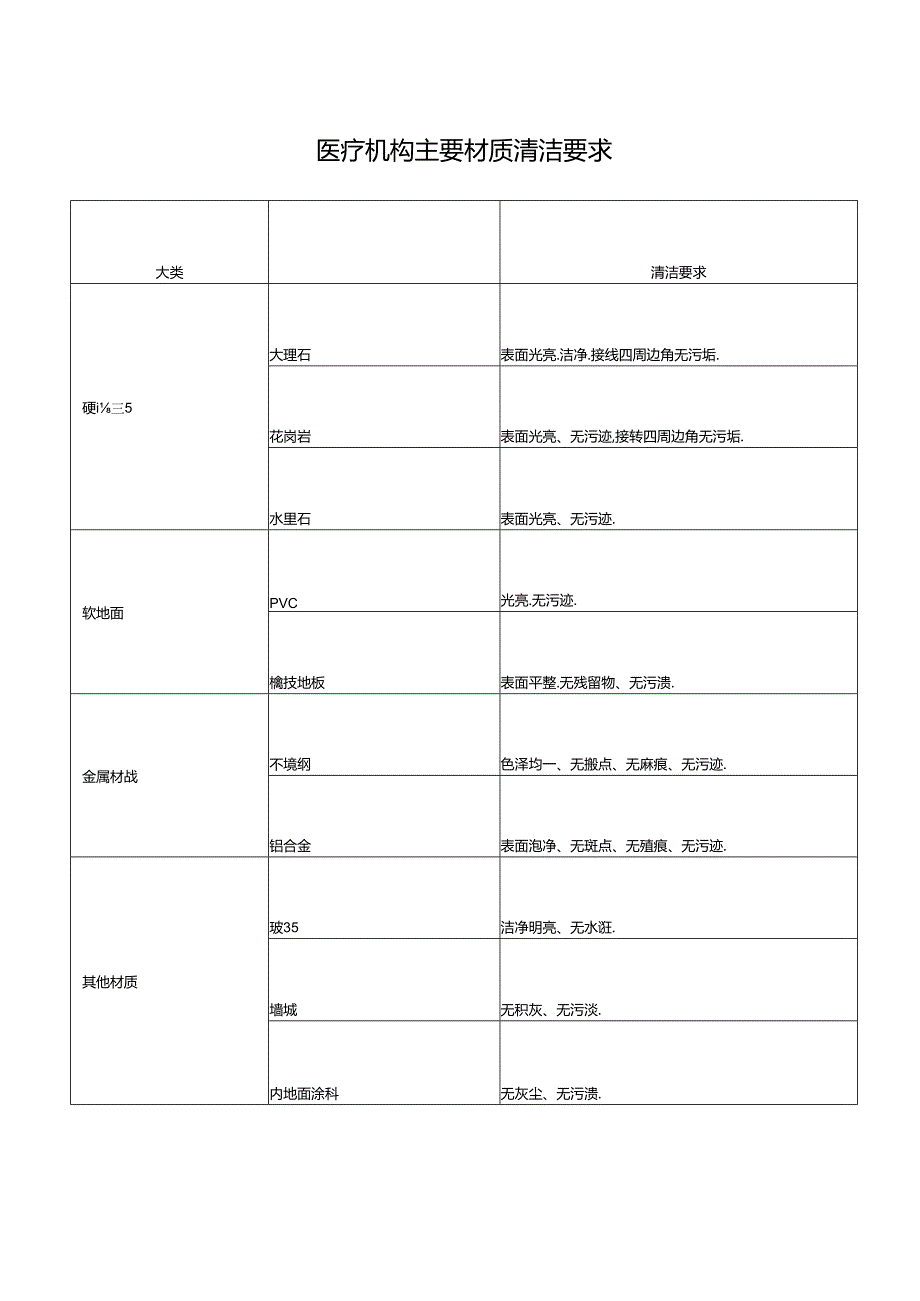 医疗机构主要材质清洁要求.docx_第1页