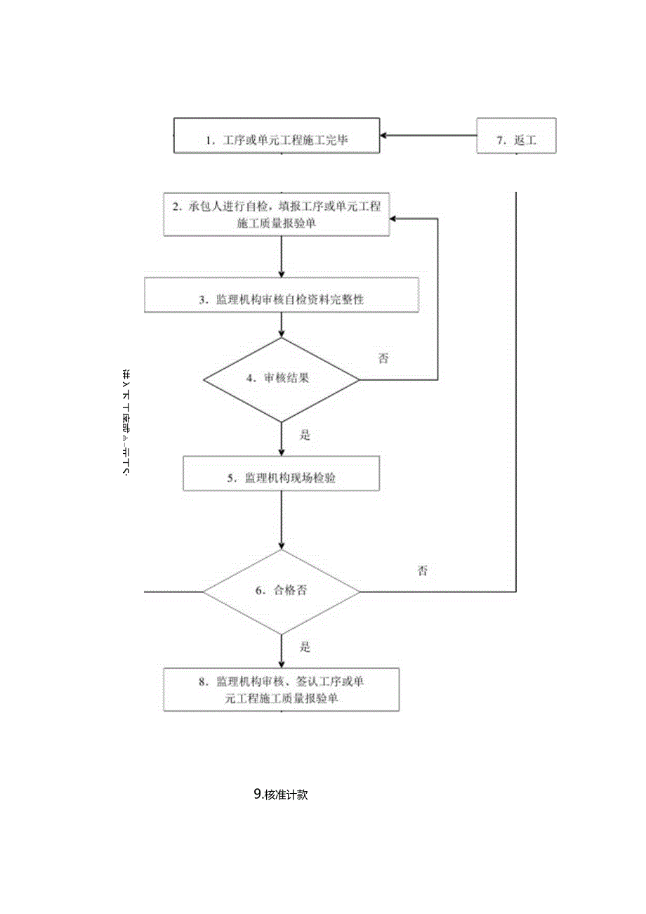 主要监理工作流程.docx_第2页