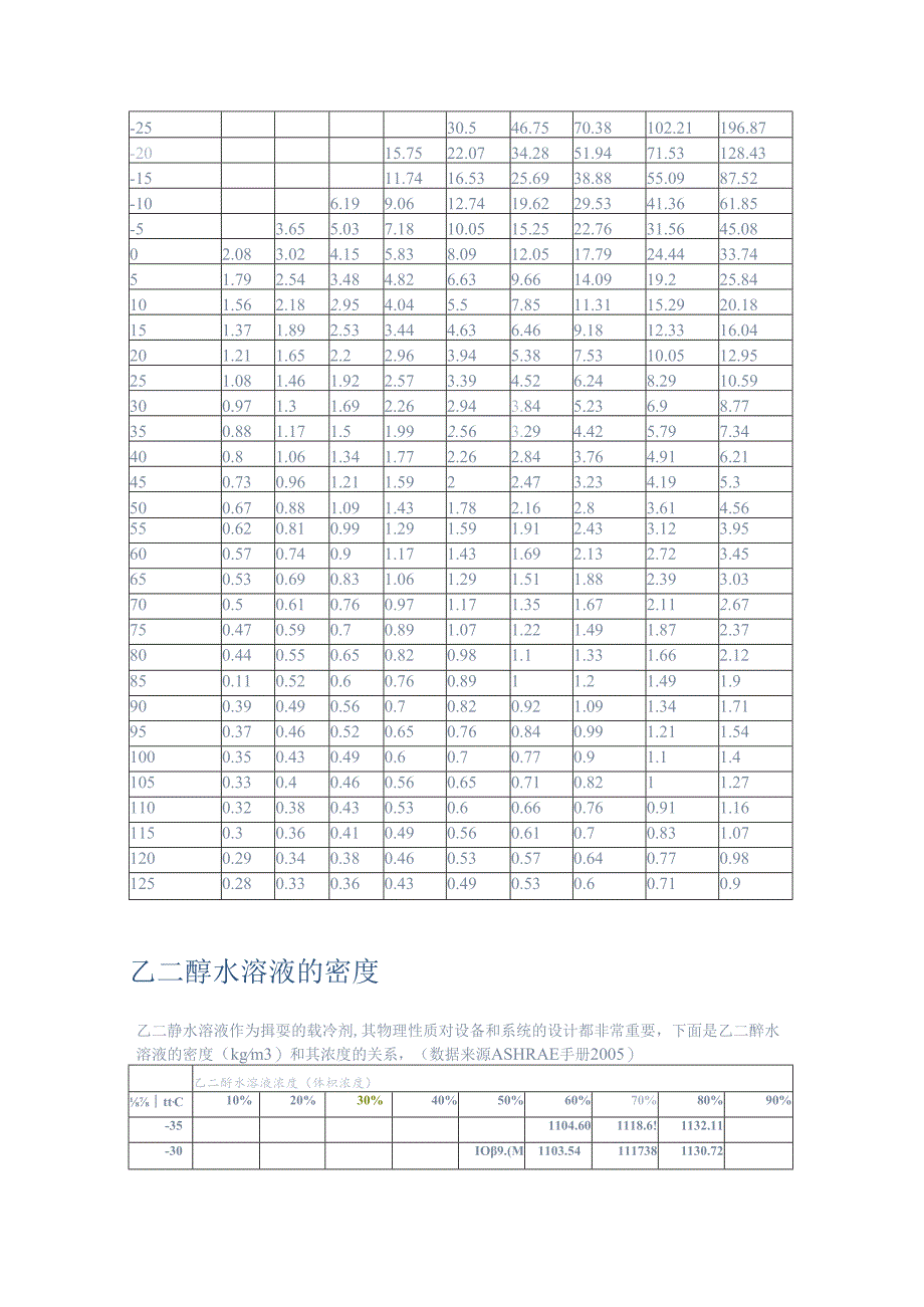 乙二醇乙二醇水溶液物性.docx_第3页