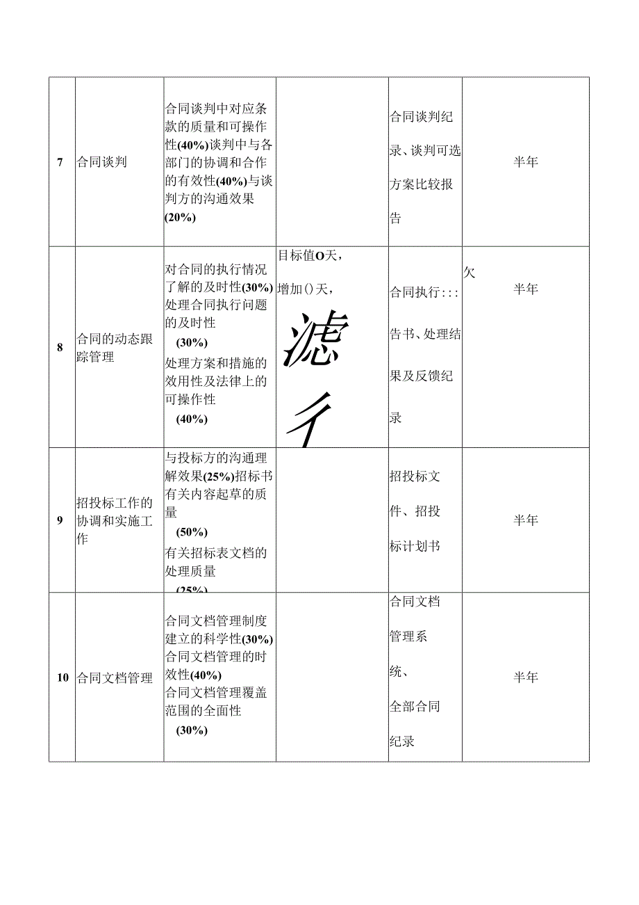 商务部合同经理绩效考核指标.docx_第3页