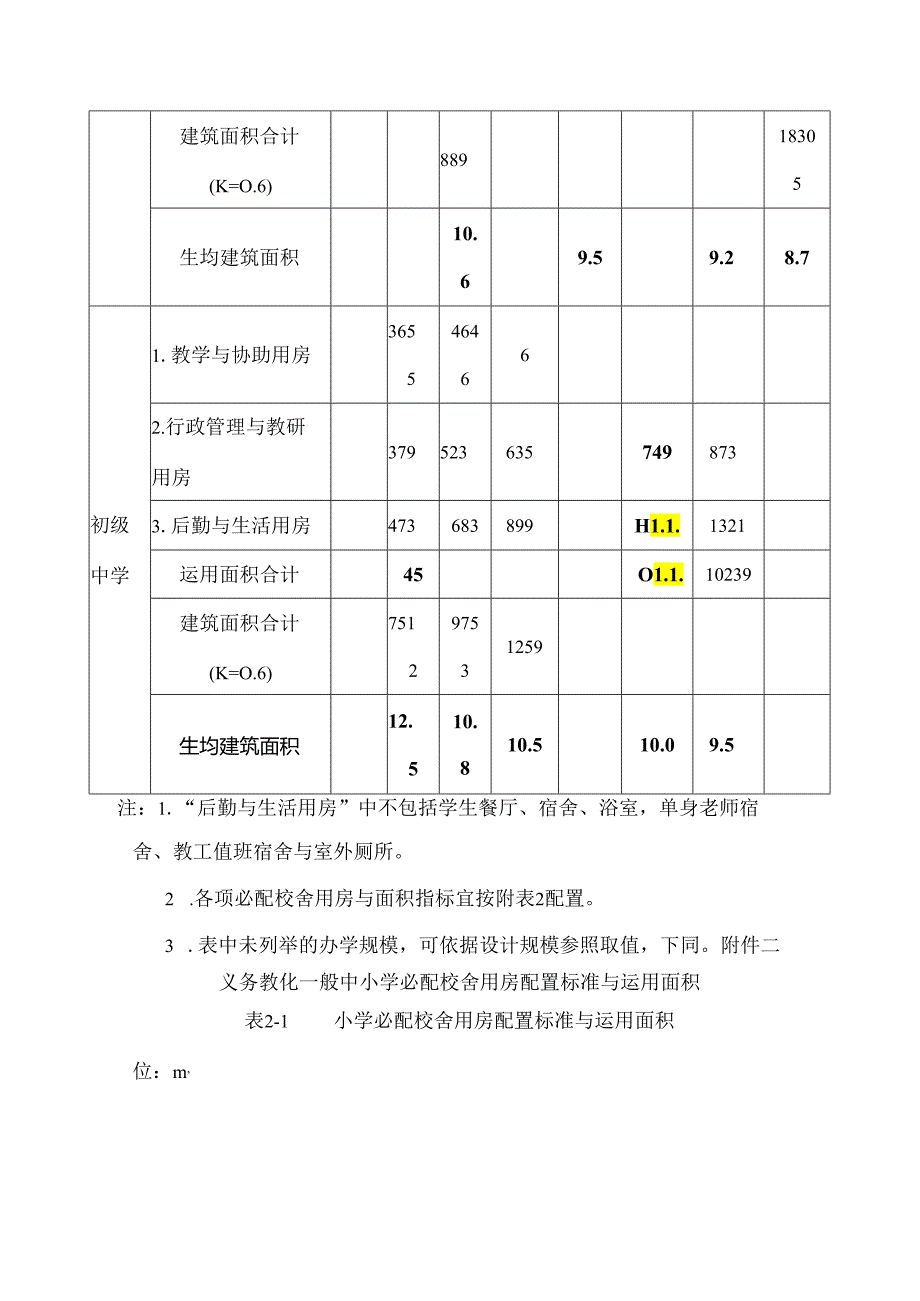 义务教育普通中小学校必配生均建筑面积指标.docx_第2页