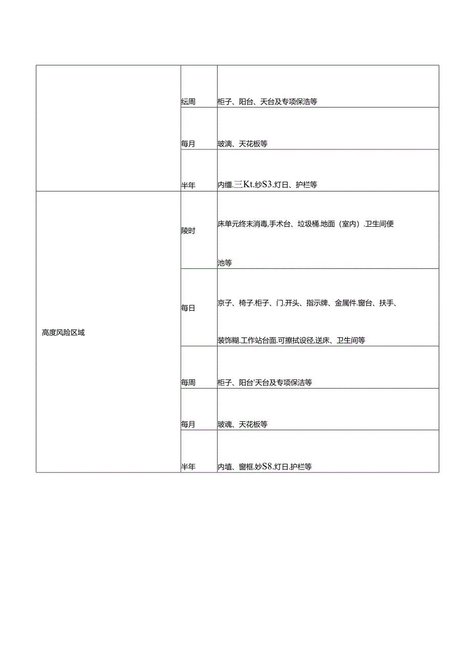 医疗机构不同区域保洁频率要求.docx_第2页