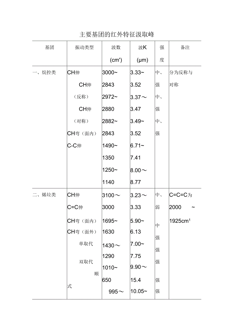 主要基团的红外特征吸收峰.docx_第1页