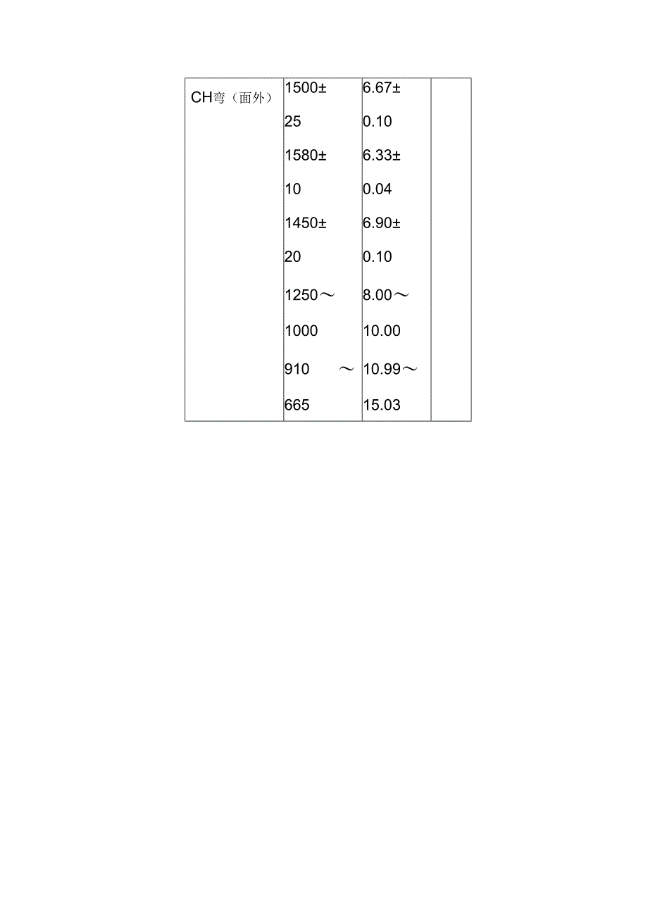 主要基团的红外特征吸收峰.docx_第3页