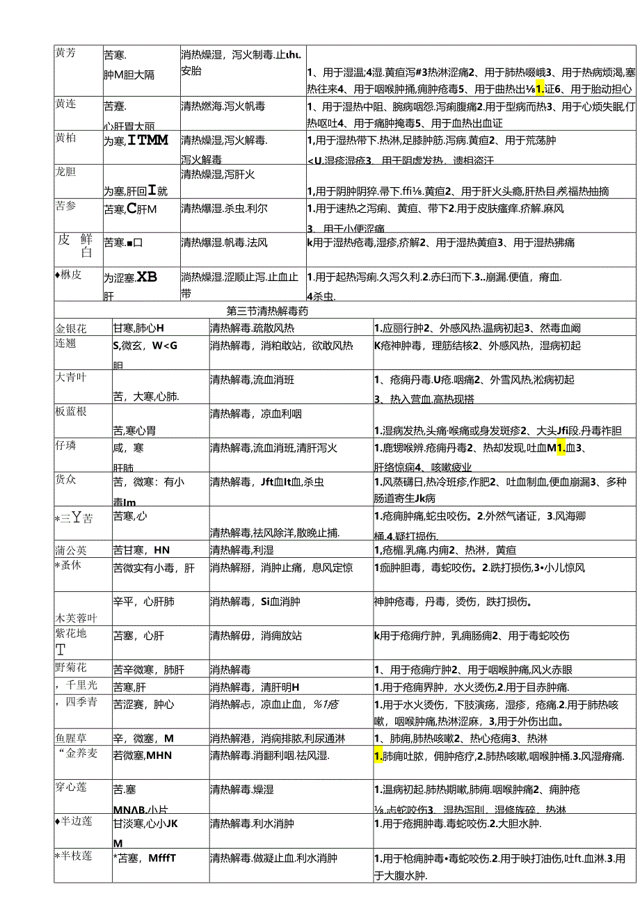 中药学表格_【强烈推荐,看了不后悔】.docx_第3页