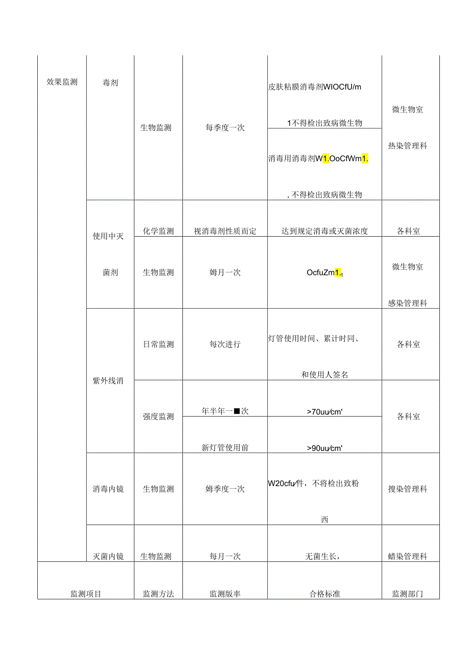 医疗机构医院感染管理数据登记表.docx_第2页