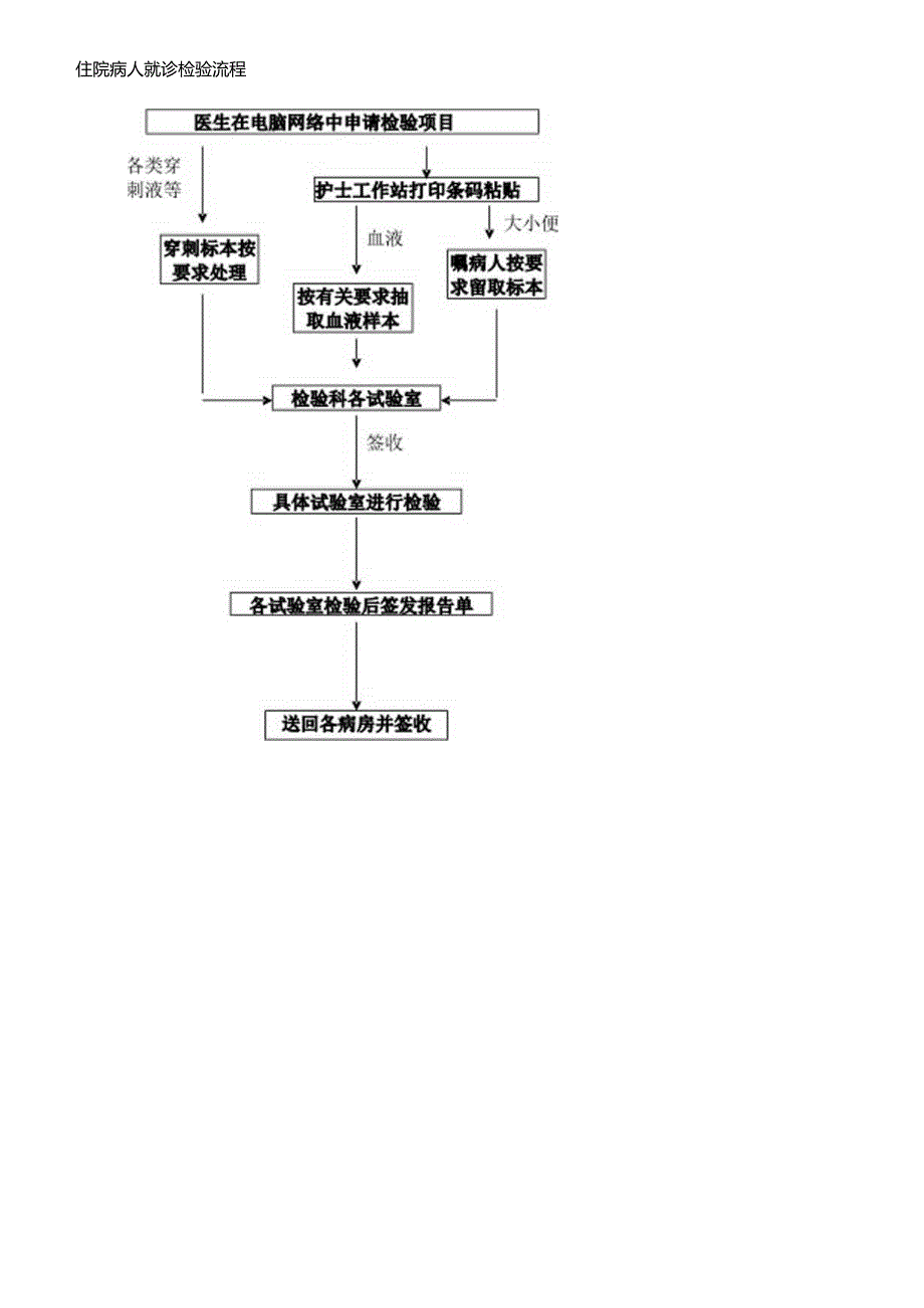 临床检验科操作SOP.docx_第2页