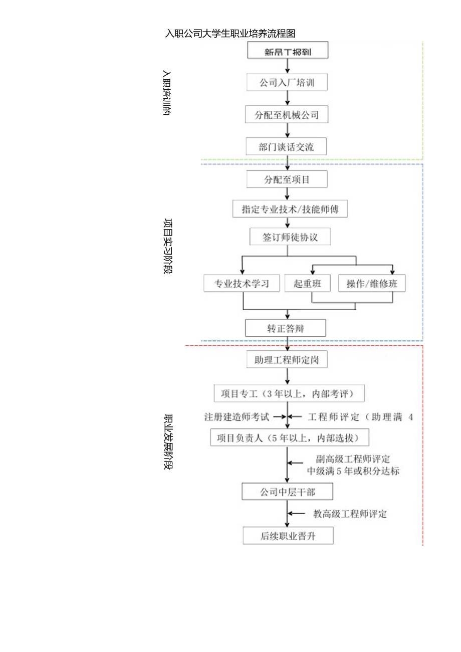 入职公司大学生职业培养流程图.docx_第1页