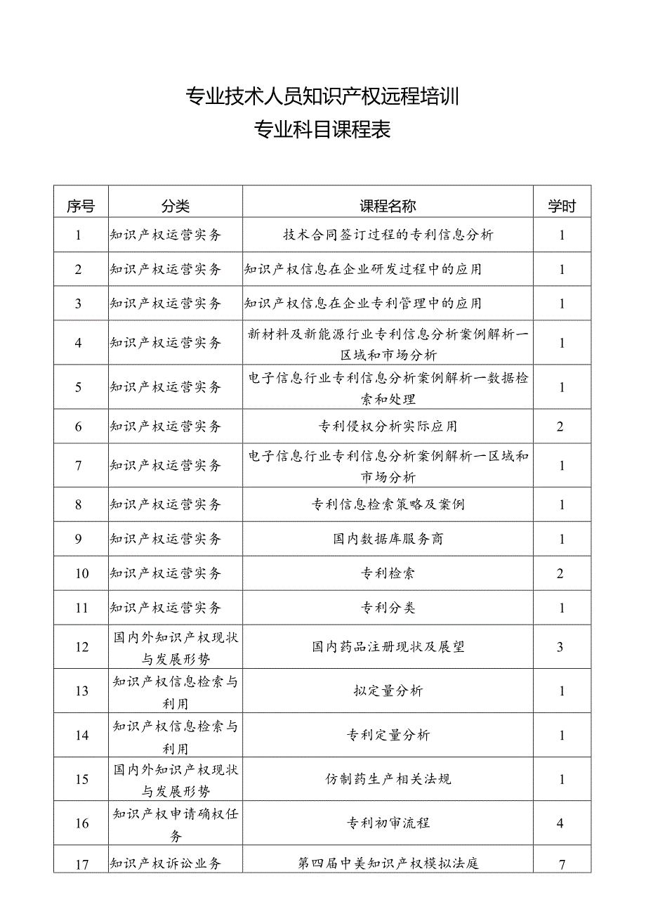 专业技术人员知识产权远程培训专业科目课程表.docx_第1页