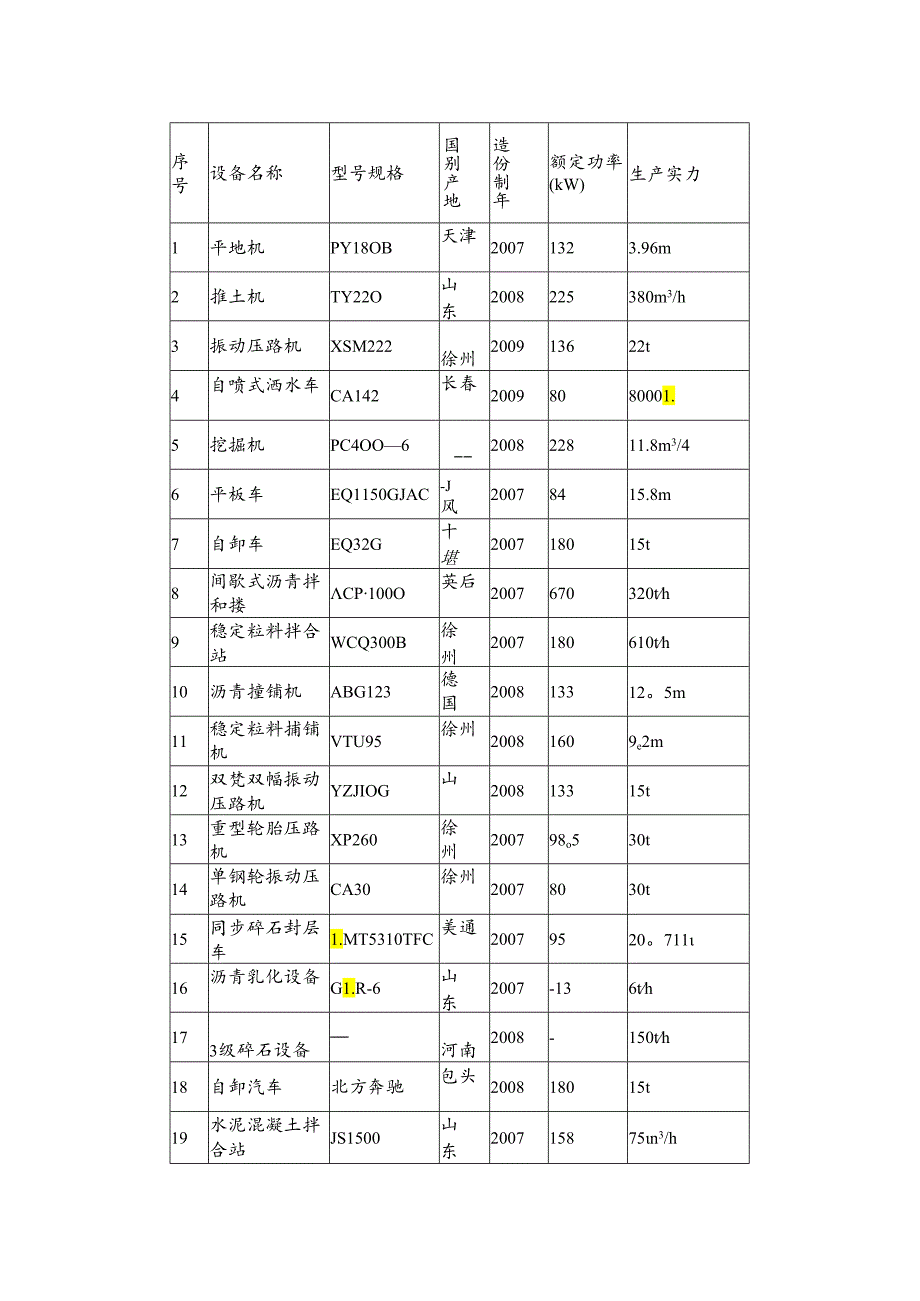 主要施工机械表(公路、市政).docx_第1页