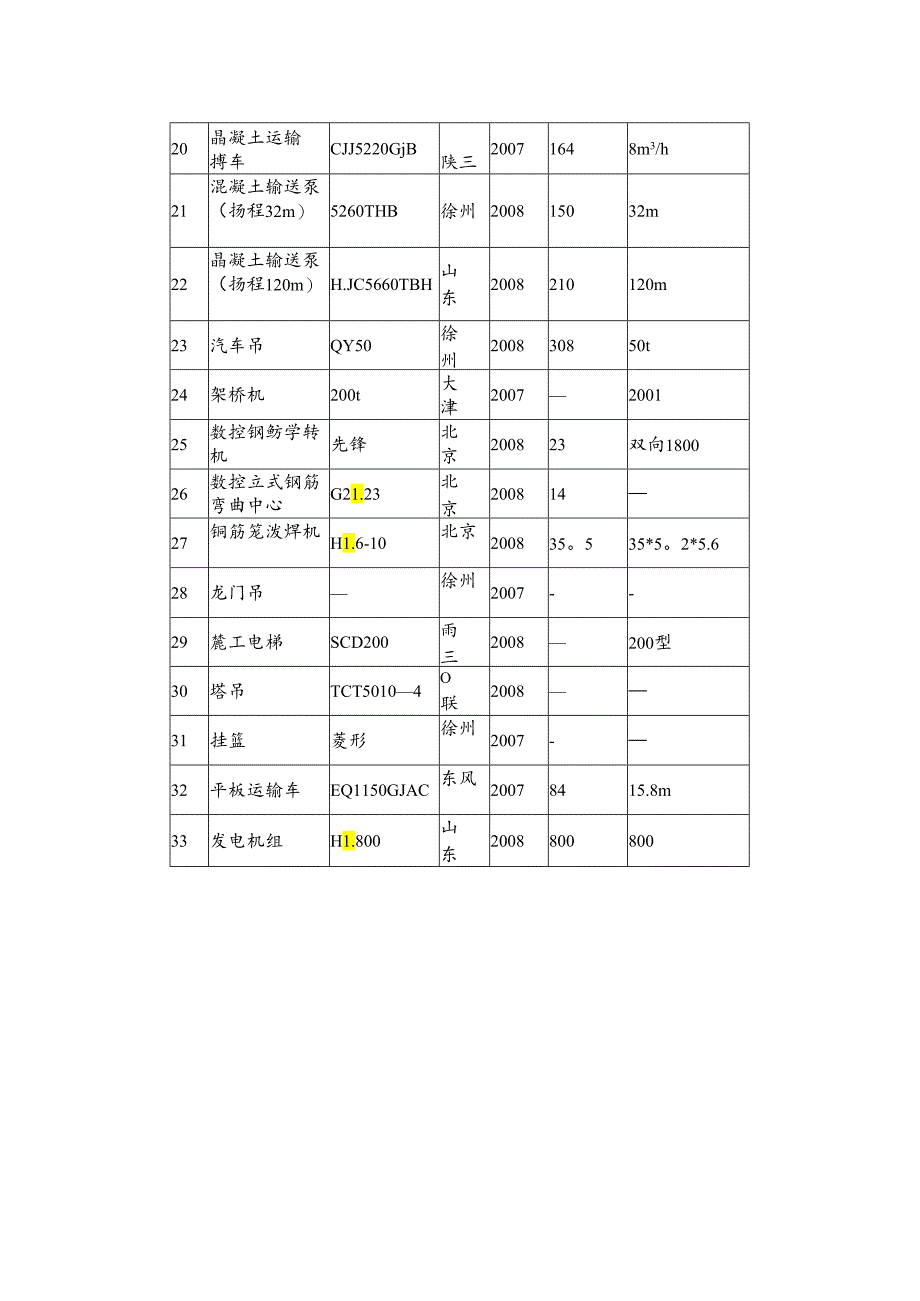 主要施工机械表(公路、市政).docx_第2页