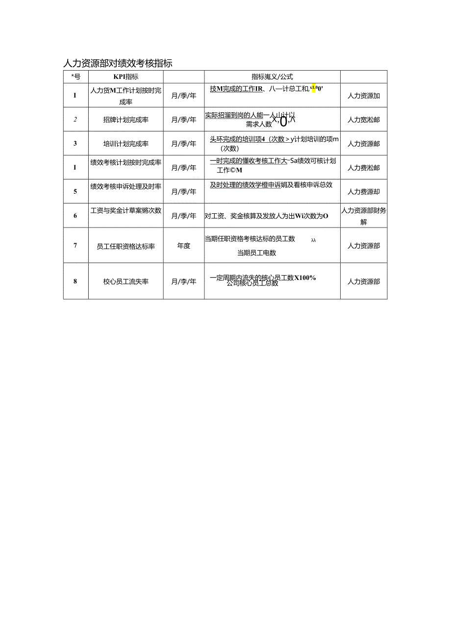 人力资源部关键绩效考核指标.docx_第1页