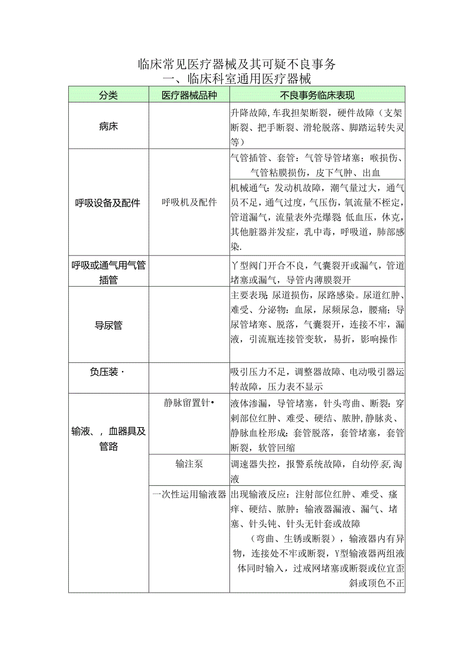 临床常见医疗器械不良事件.docx_第1页