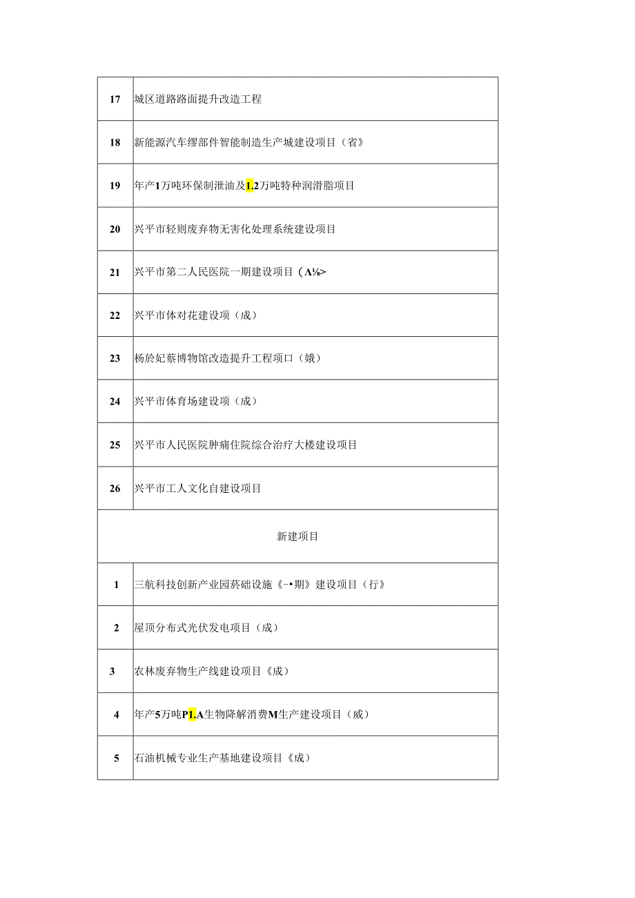 兴平市2024年重点项目建设计划续建项目.docx_第2页