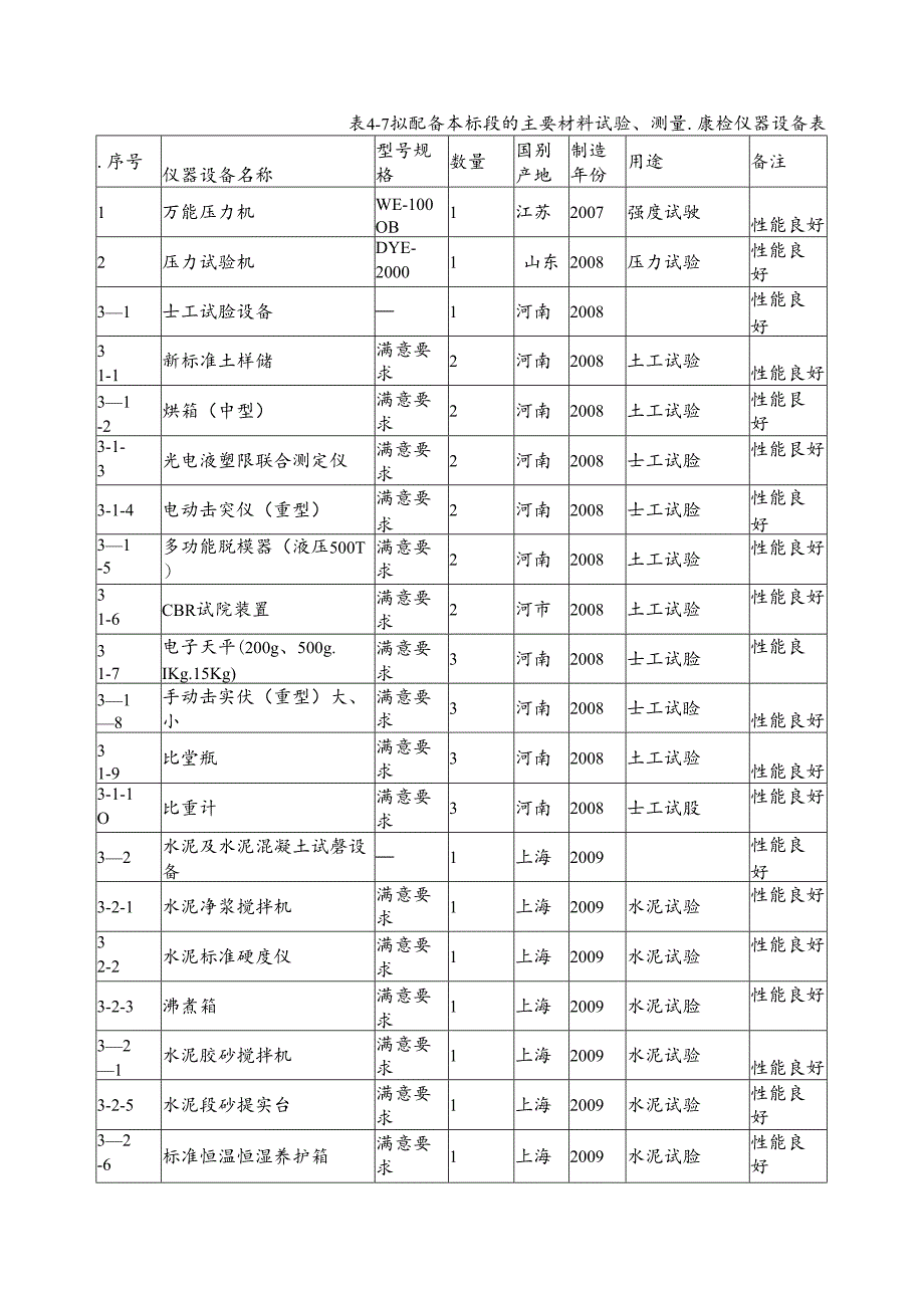 主要施工机械表(公路、市政).docx_第3页