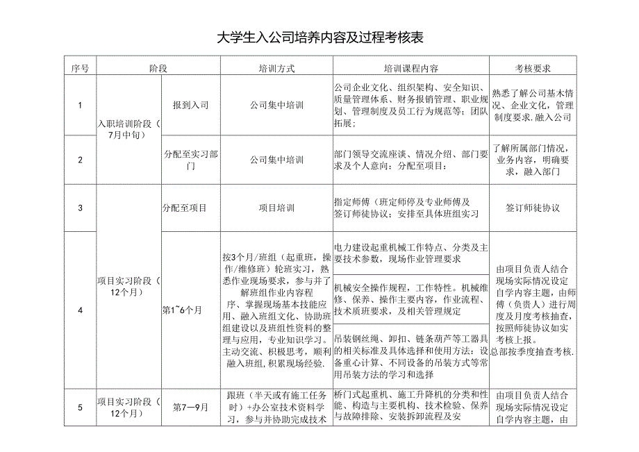 大学生入公司培养内容及过程考核表.docx_第1页