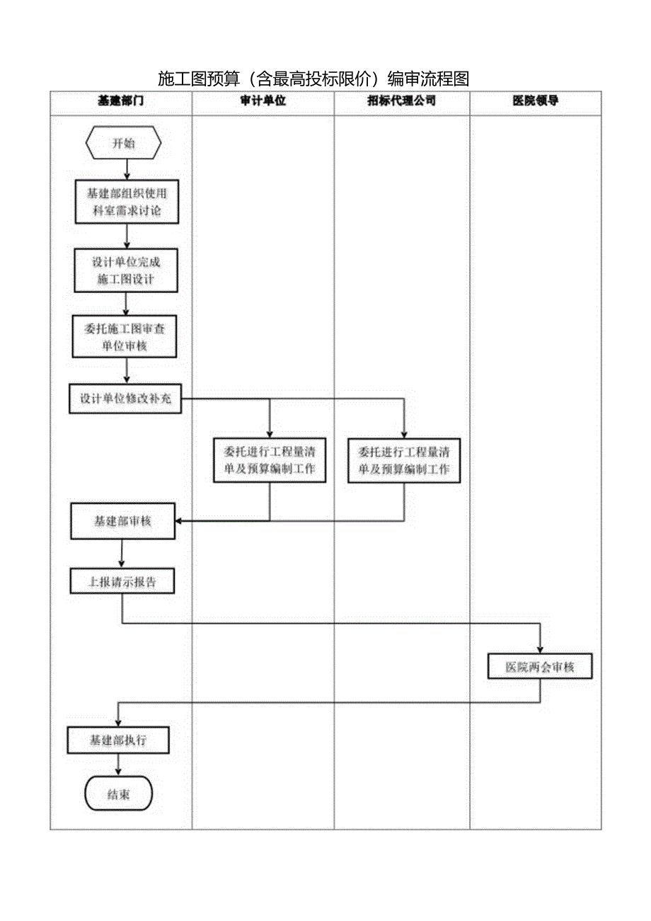 基建施工图预算（含最高投标限价）编审流程.docx_第1页