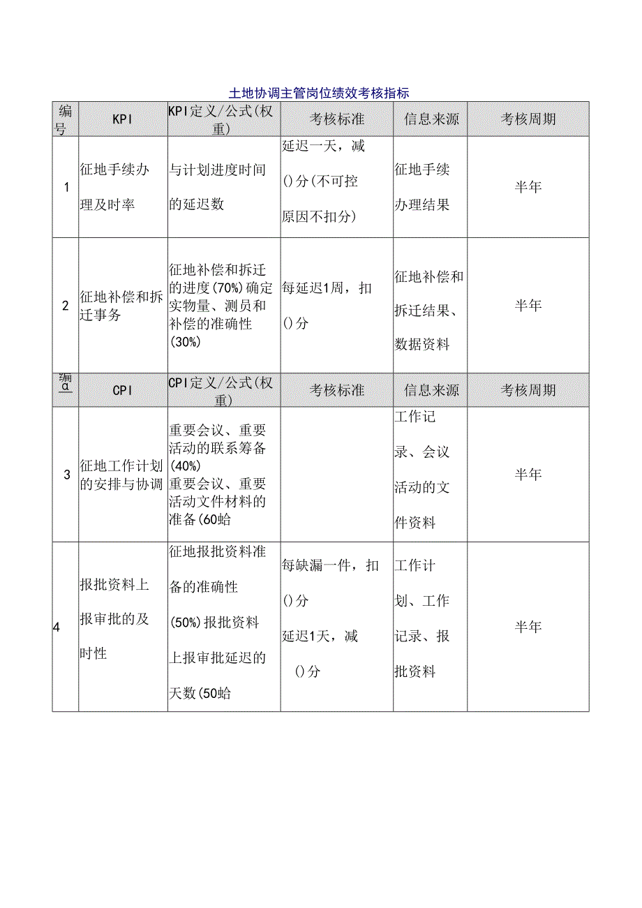 土地协调主管岗位绩效考核指标.docx_第1页