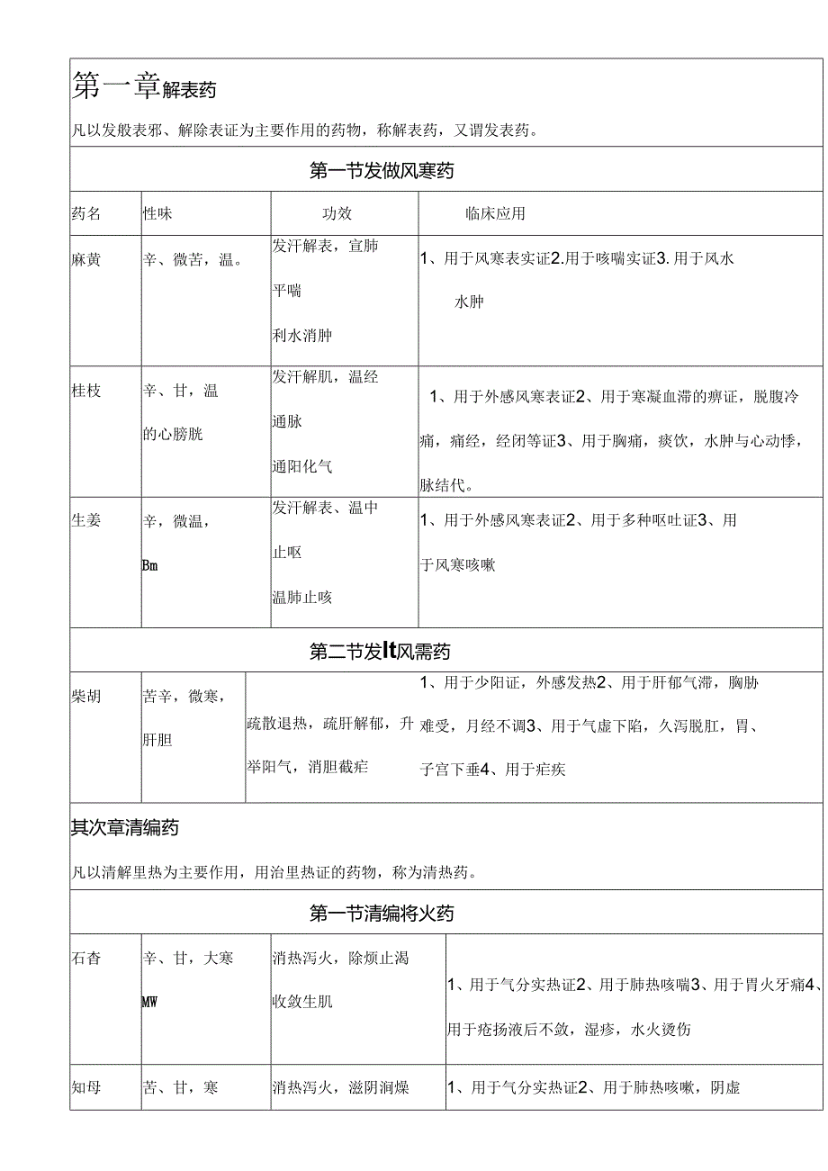 中药学知识点表格版.docx_第1页