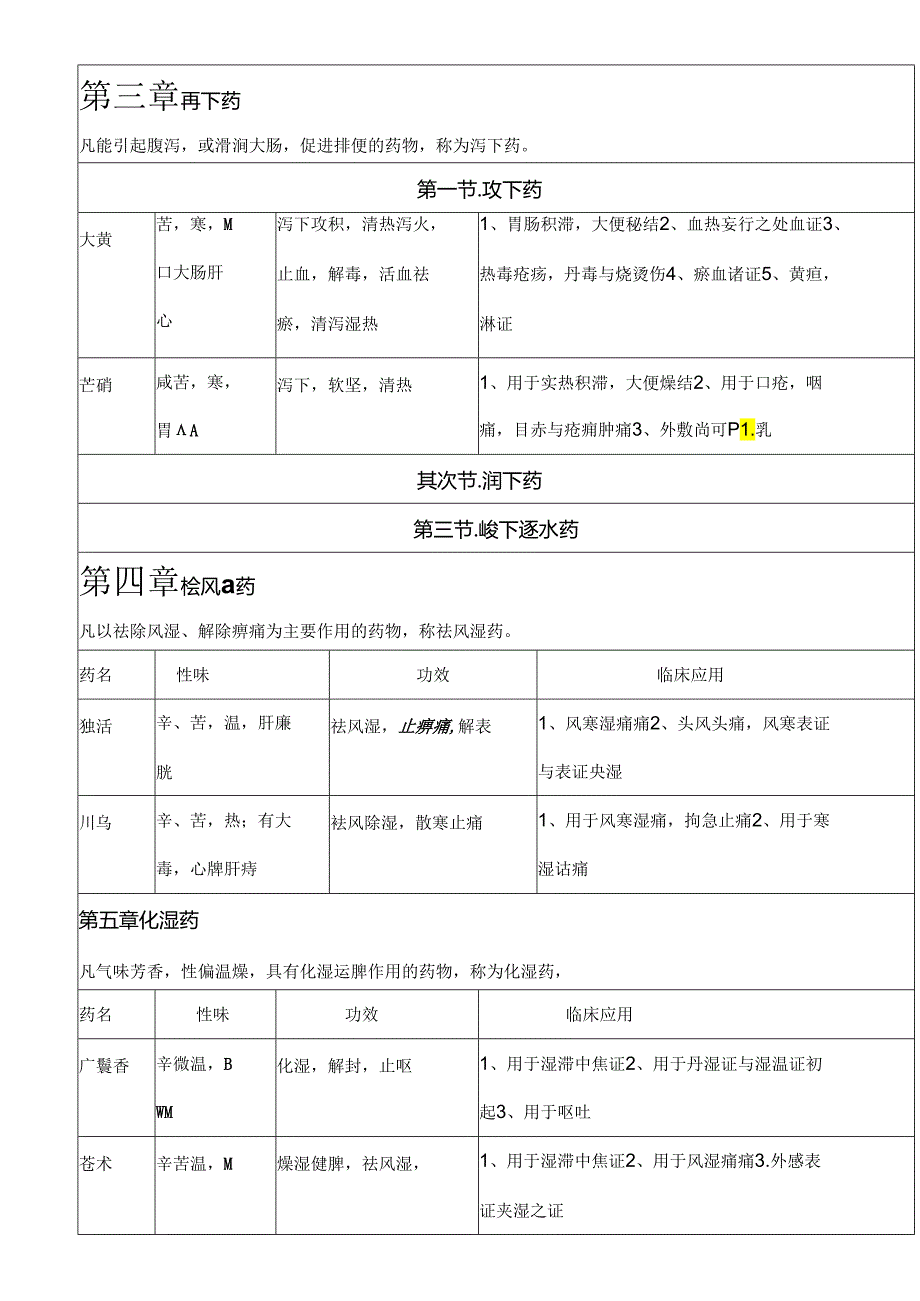 中药学知识点表格版.docx_第3页