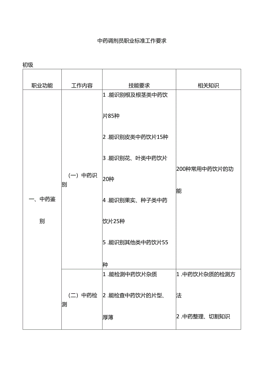 中药调剂员职业标准工作要求.docx_第1页