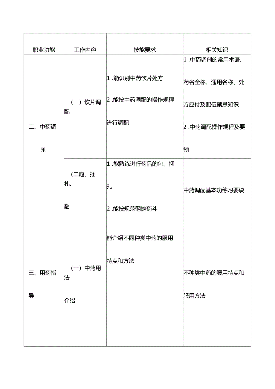 中药调剂员职业标准工作要求.docx_第2页