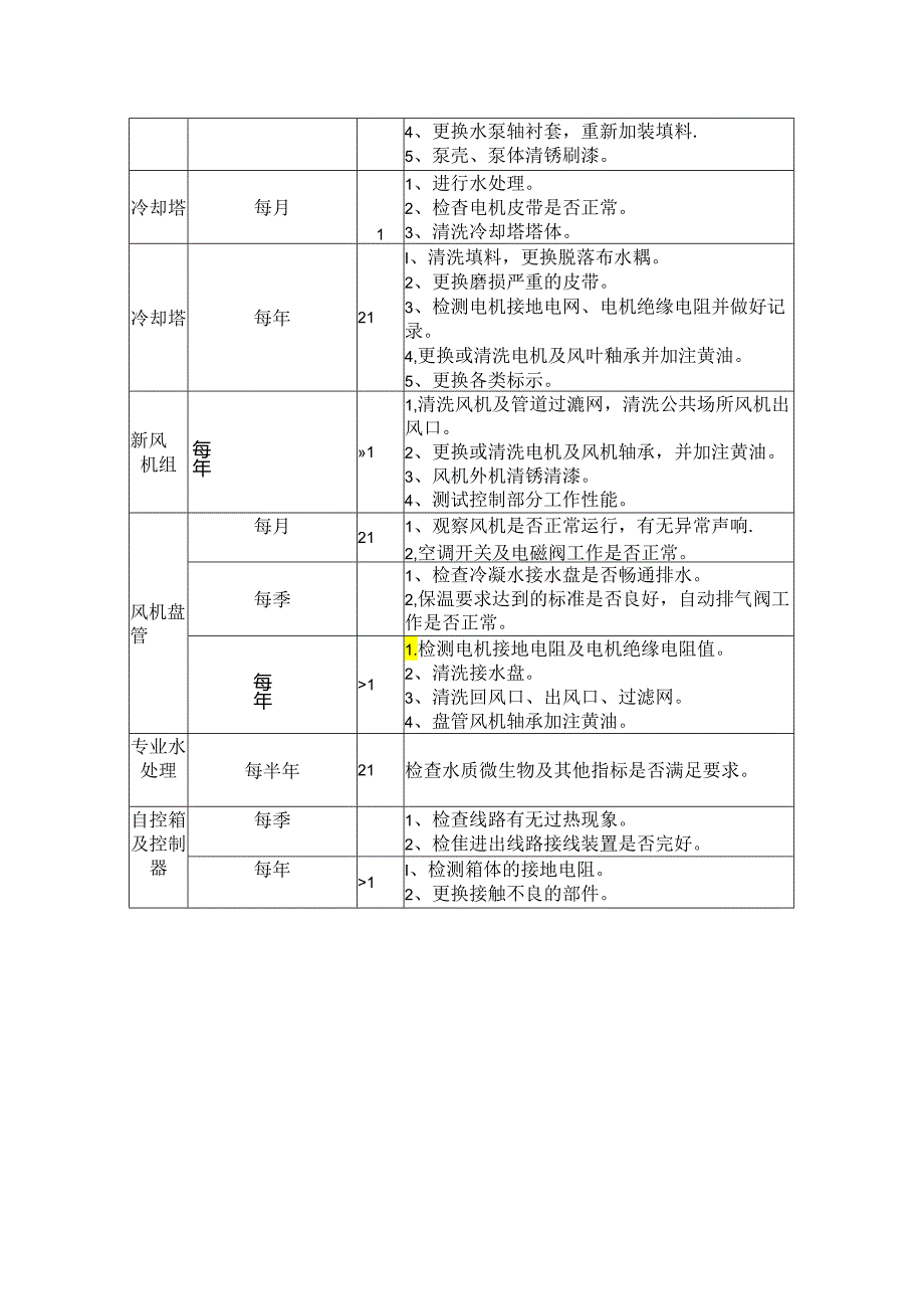 中央空调系统维护保养内容.docx_第2页