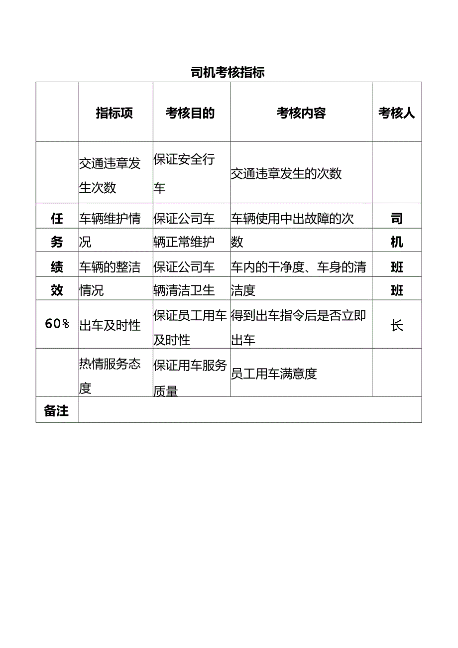 司机考核指标.docx_第1页