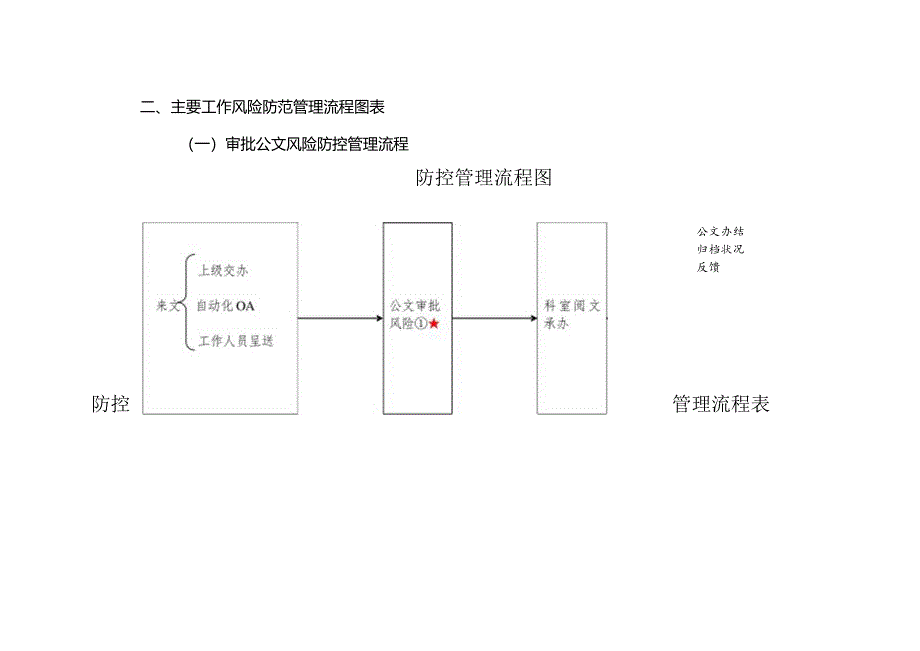 主要工作风险防范管理流程图表(财务科).docx_第1页