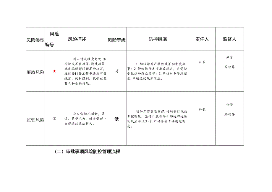 主要工作风险防范管理流程图表(财务科).docx_第2页