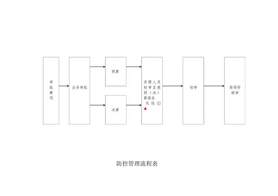 主要工作风险防范管理流程图表(财务科).docx_第3页