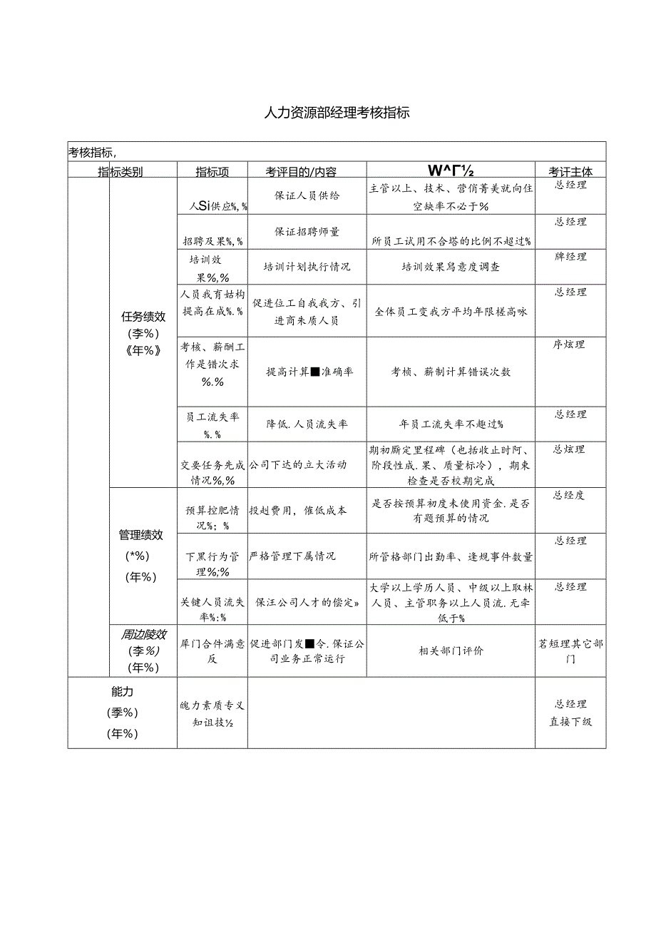 人力资源部经理考核指标.docx_第1页