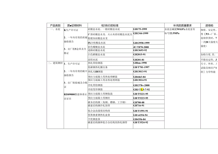 主要进场检验产品的质量要求及抽样规则..docx_第2页