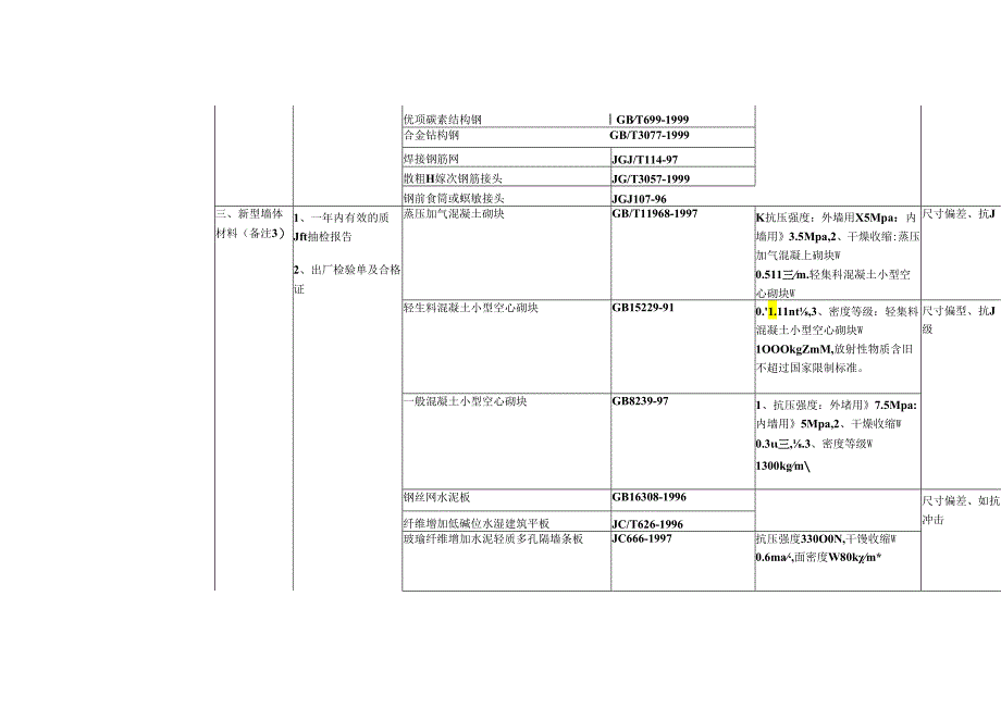 主要进场检验产品的质量要求及抽样规则..docx_第3页