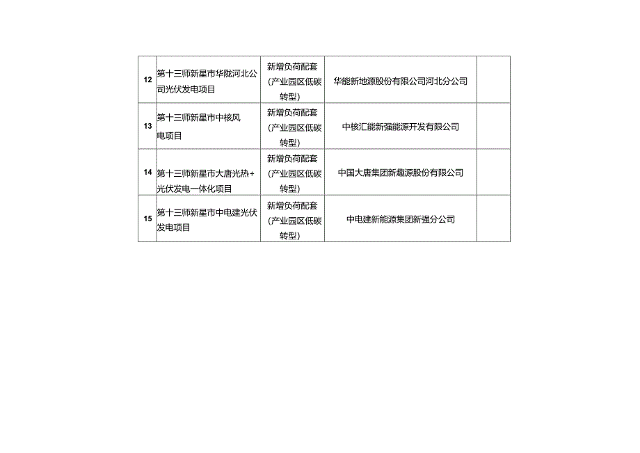 兵团2024年第四次市场化并网新能源项目清单.docx_第3页