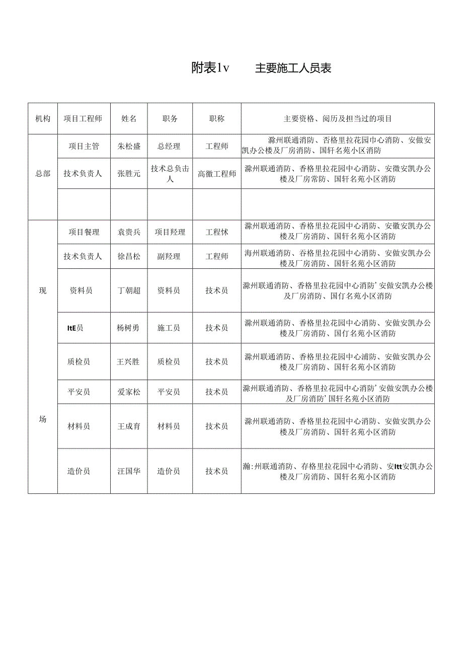 主要施工管理人员表.docx_第1页