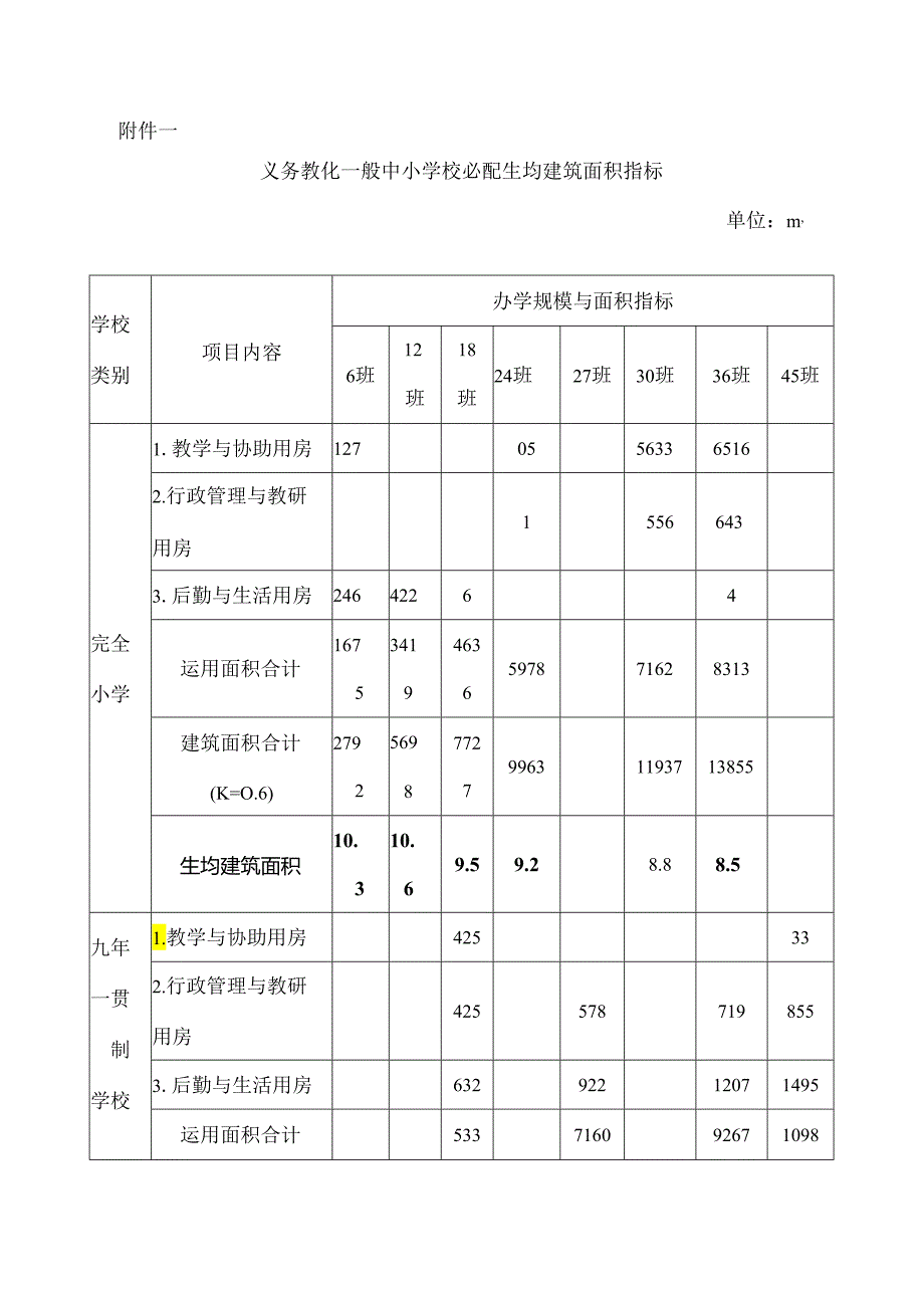 义务教育普通中小学校必配生均建筑面积指标.docx_第1页