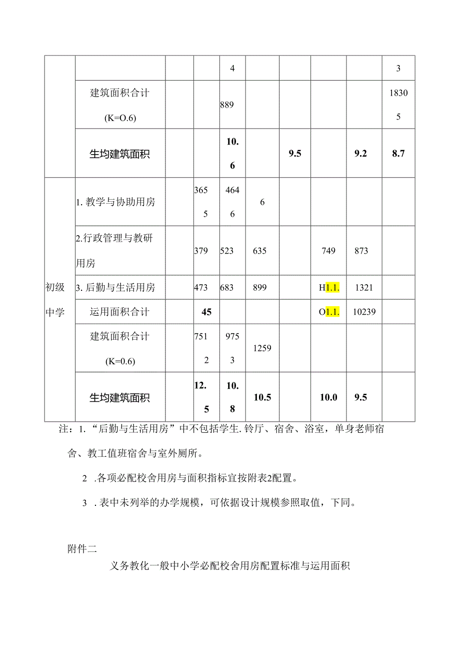 义务教育普通中小学校必配生均建筑面积指标.docx_第2页