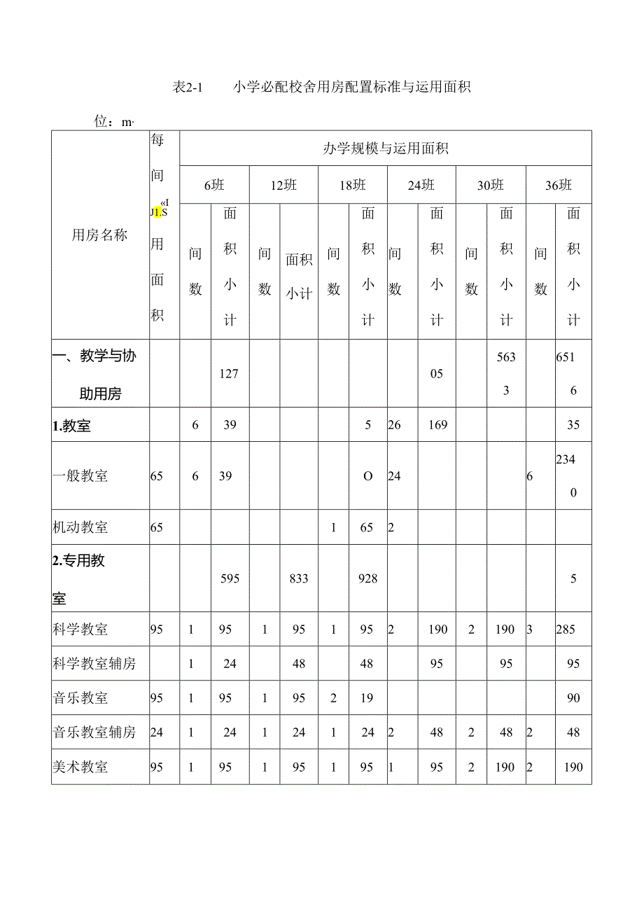 义务教育普通中小学校必配生均建筑面积指标.docx_第3页