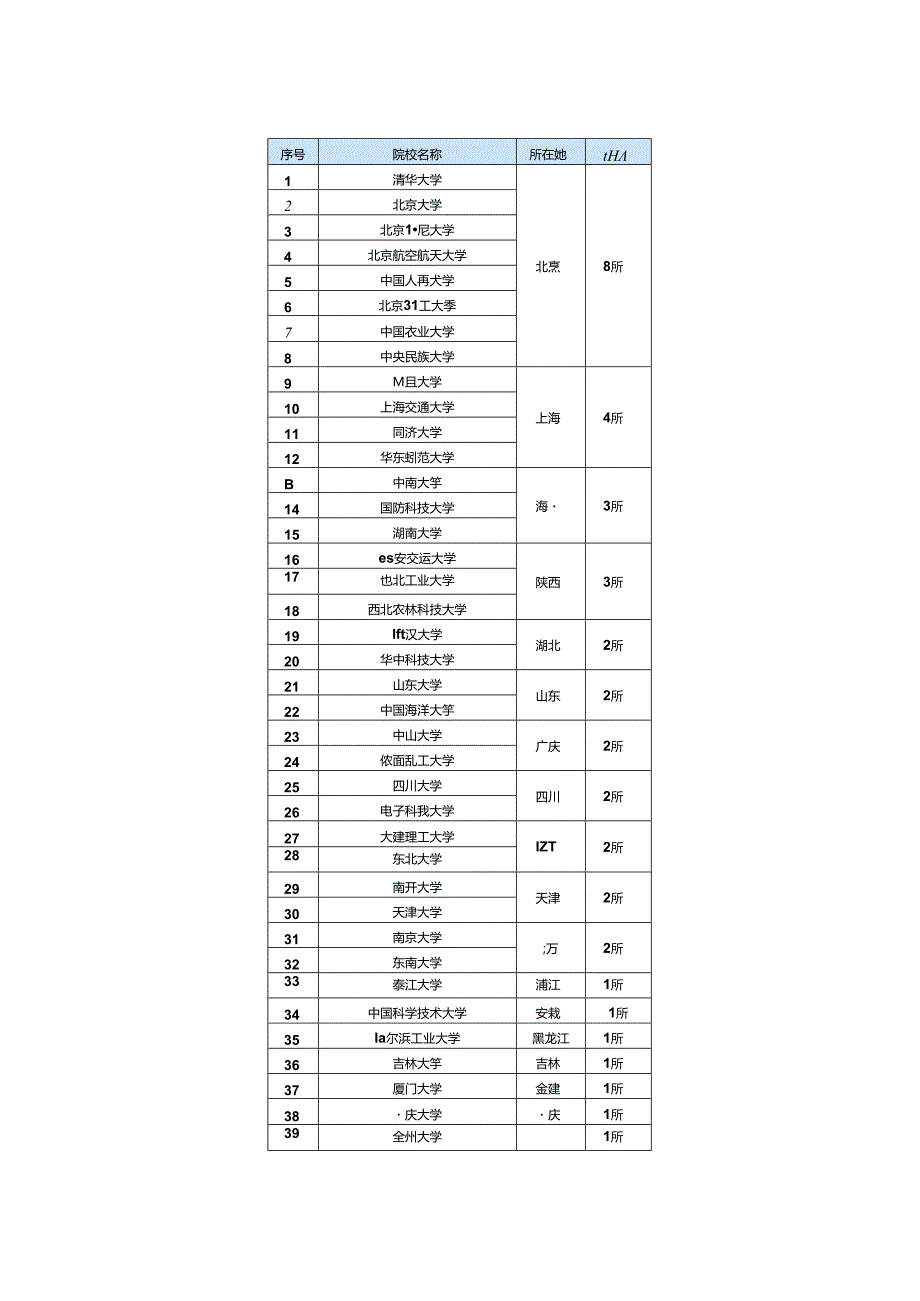 985大学有哪些院校.docx_第2页