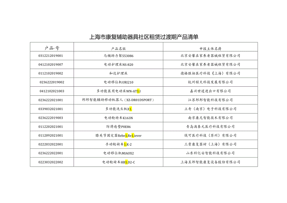 《上海市康复辅助器具社区租赁过渡期产品清单》.docx_第1页