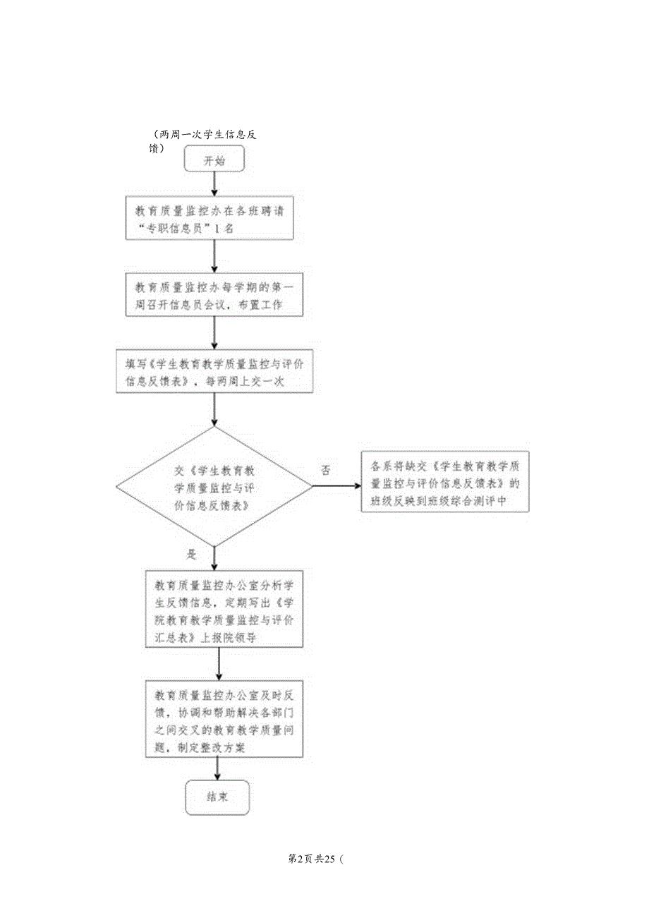 XX职业技术学院系（部）督导组教育教学督导工作流程图（2024年）.docx_第2页