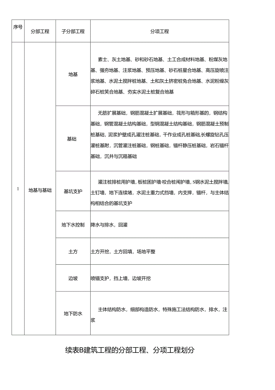 GB503002021建筑工程施工质量验收统一标准表格文本版.docx_第2页