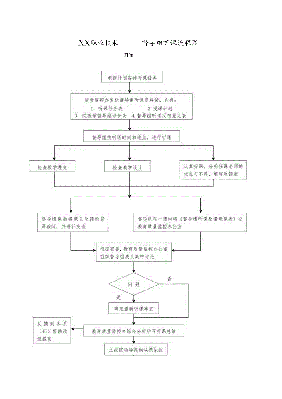 XX职业技术学院院督导组听课流程图（2024年）.docx_第1页