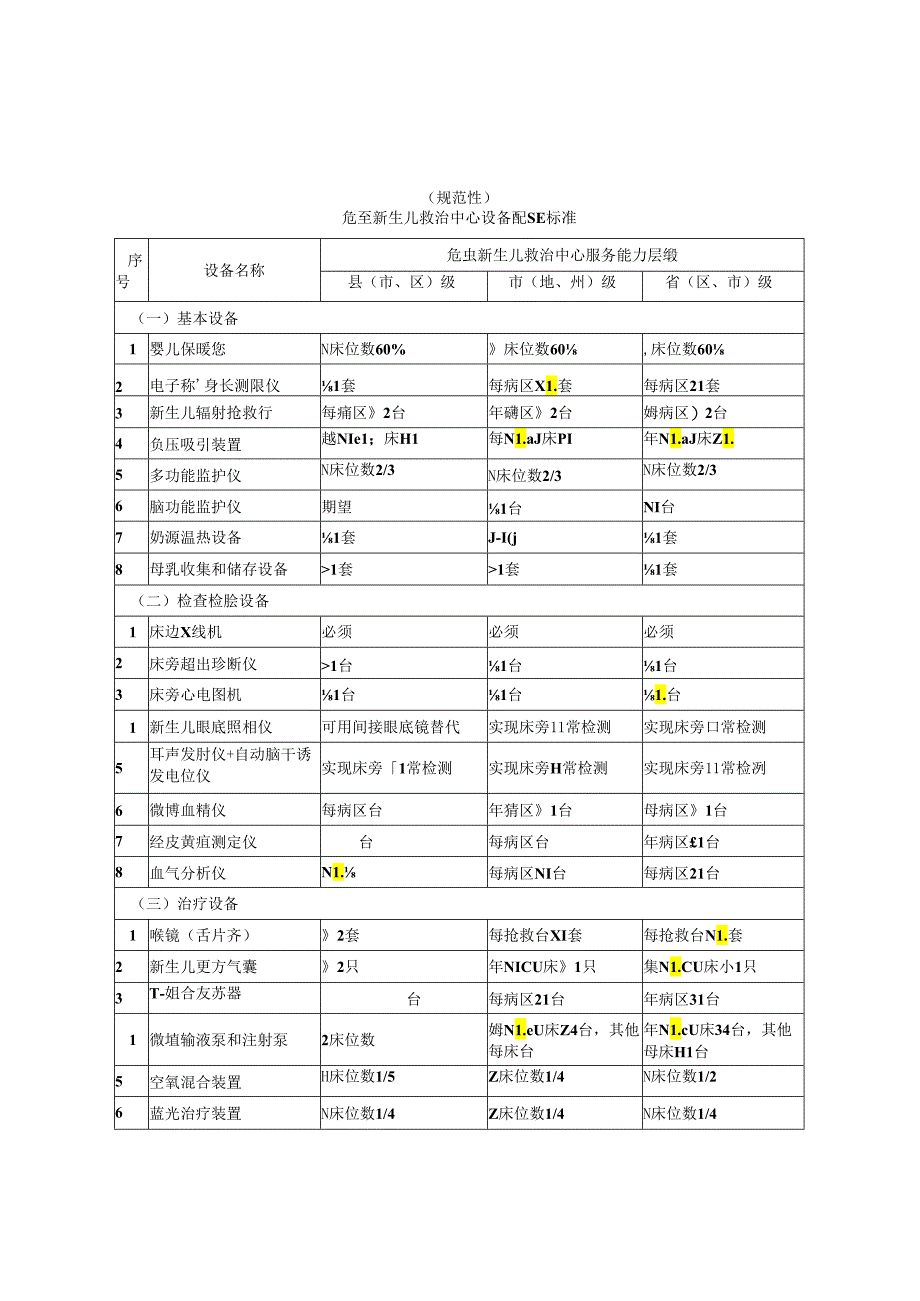 危重新生儿救治中心基础设施、设备、人员配置标准、服务能力、开展技术项目基本要求、质量管理效果指标.docx_第3页