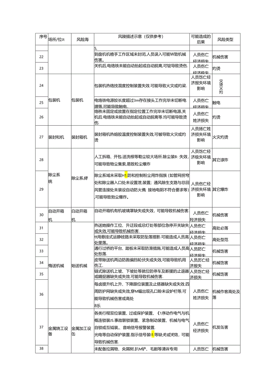 烟草企业安全风险辨识分级管控建议清单模板.docx_第2页