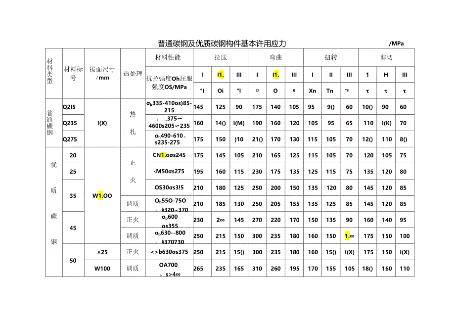 钢铁材料的许用应力参数表格.docx_第1页