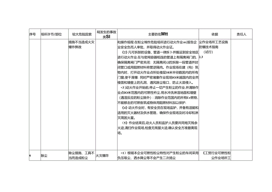 金属粉尘企业安全风险辨识分级管控清单模板.docx_第2页