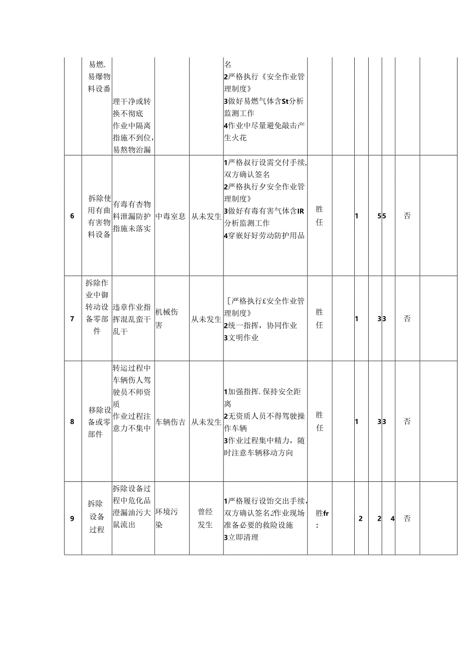 拆除作业危害分析表模板.docx_第2页