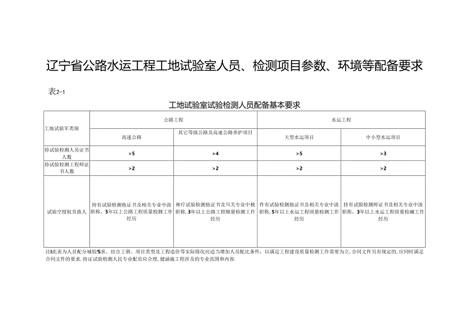 辽宁省公路水运工程工地试验室授权书、配备要求、登记表、现场评审报告.docx_第3页